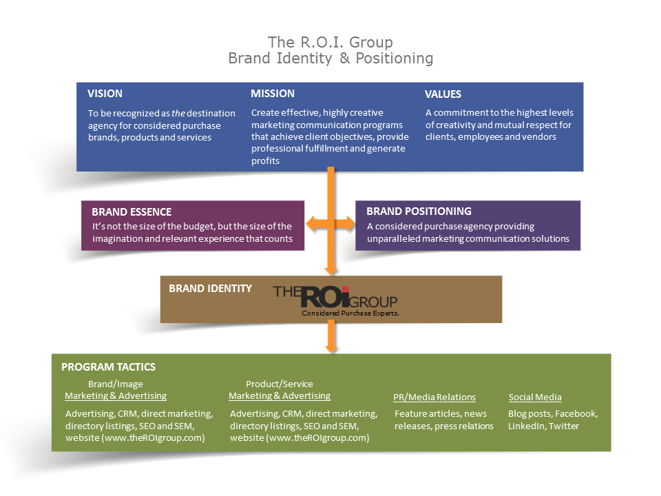 ROI Brand Identity & Positioning 960x720 V43 WO Logo PNG